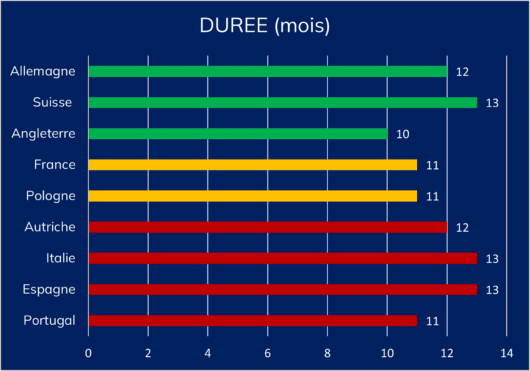 Durée moyenne des missions mois europe management de transition