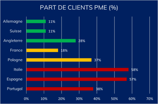Part des clients PME* (en %) europe management de transition