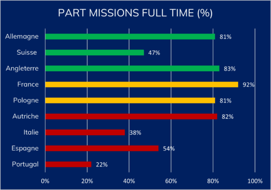 part Missions plein temps management de transition europe