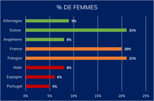 Proportion de femmes europe management de transition sexe parité