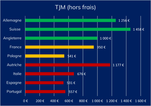 europe Honoraires journaliers moyens tjm hors frais management de transition mission
