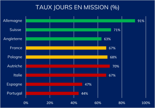 Taux d’occupation des managers (% de jours/an) management de transition mission europe