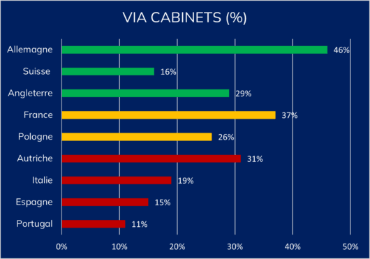 europe Part de missions management de transition intermédiées via des cabinets